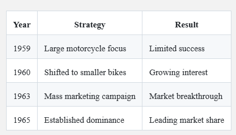 From Scrap to Global⁠ Domination, Soichiro Honda's Incre​dible Rise