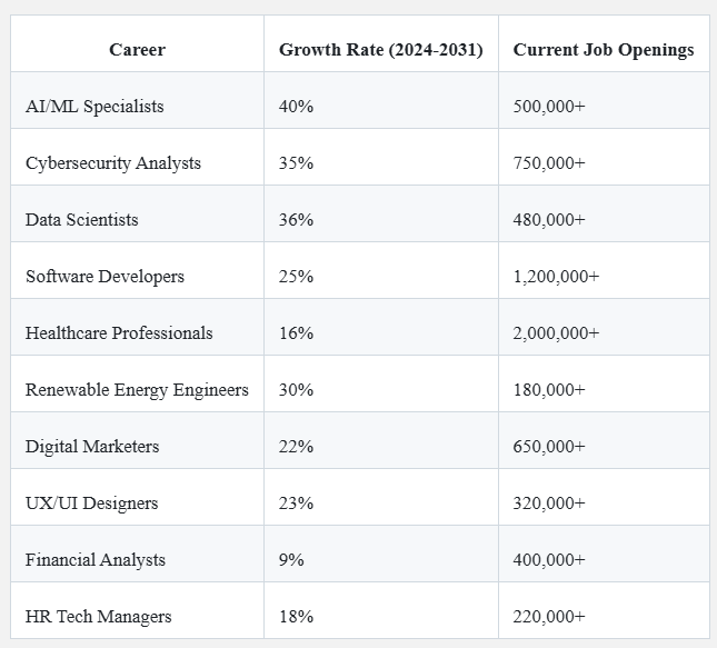 10 Most In-Demand Careers in 2025 with High Growth Potential 3 10 Most In-Demand Careers in 2025 with High Growth Potential